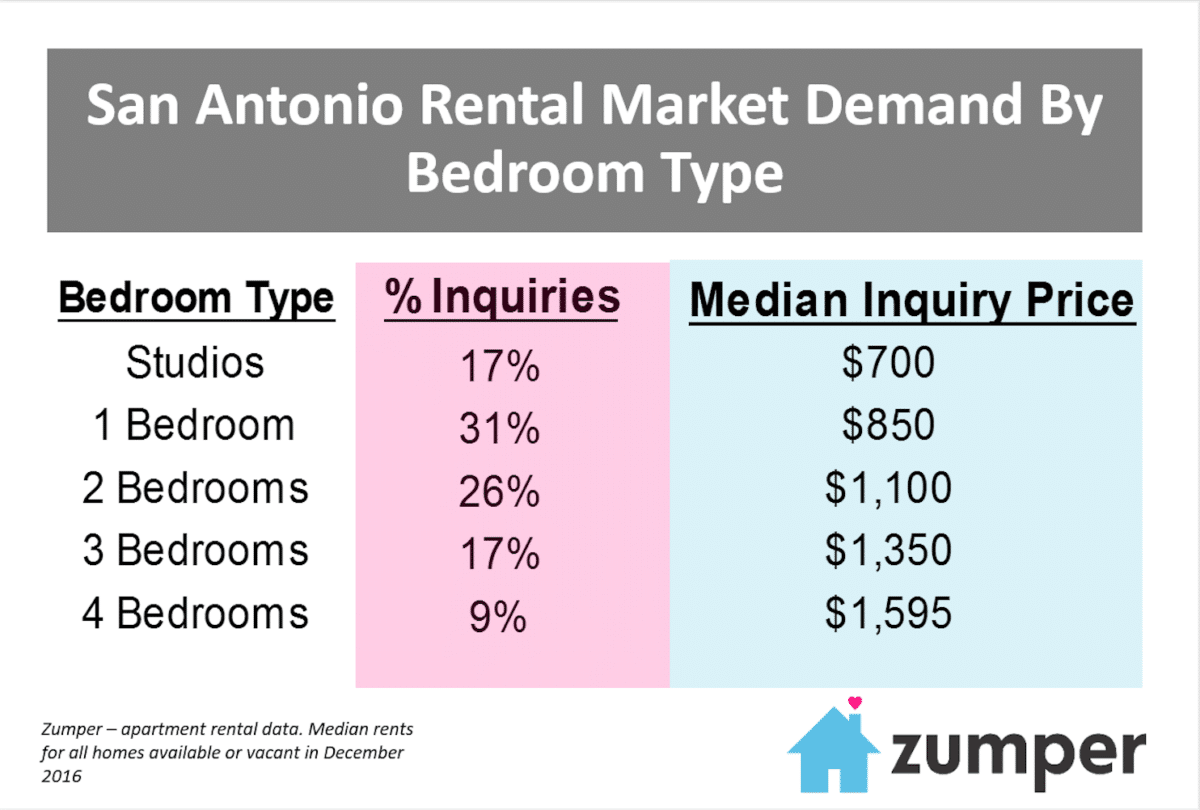 San Antonio In Demand