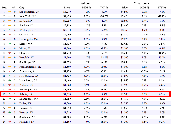 Atlanta average rent comparison