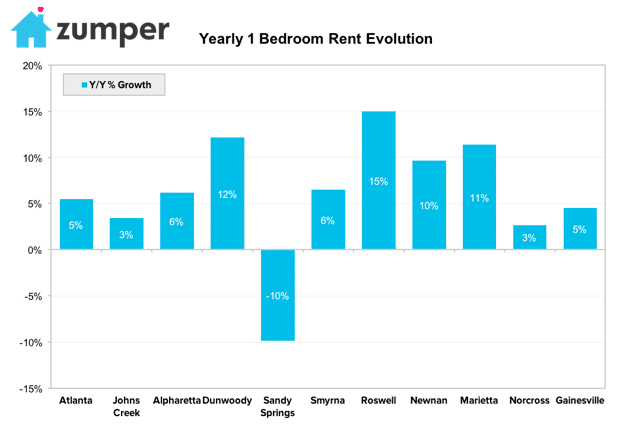 Atlanta metro region rent price changes