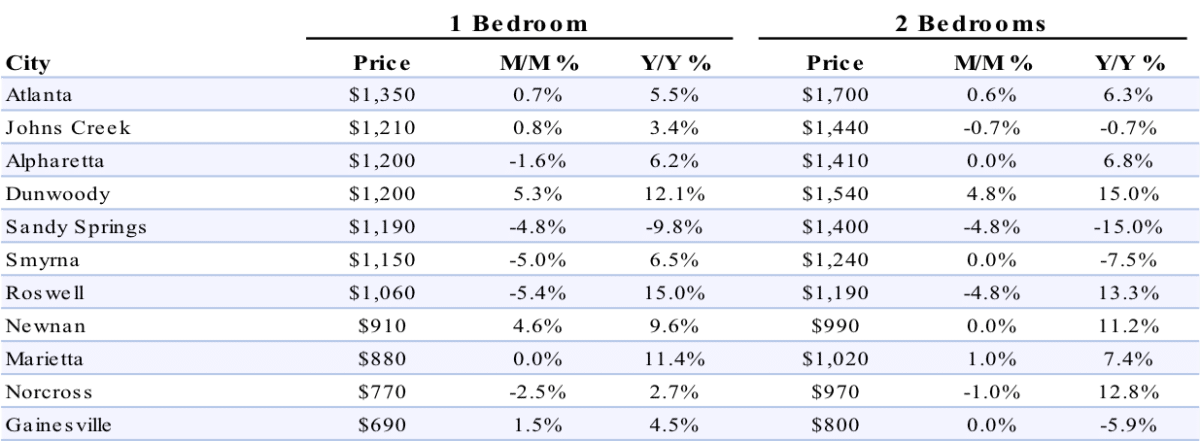 Atlanta metro rent data