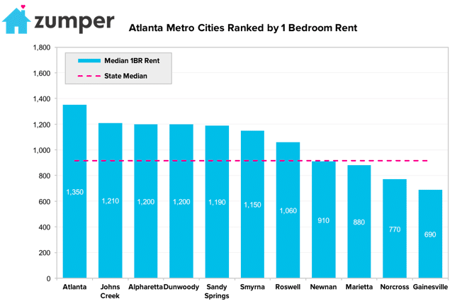 Atlanta metro rent prices
