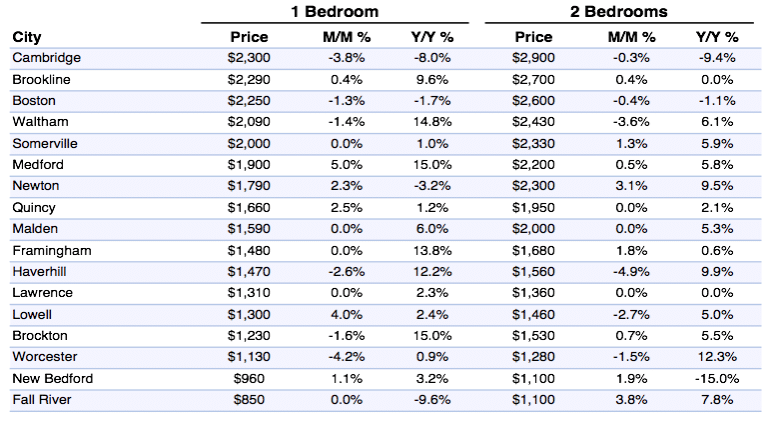 Boston metro chart