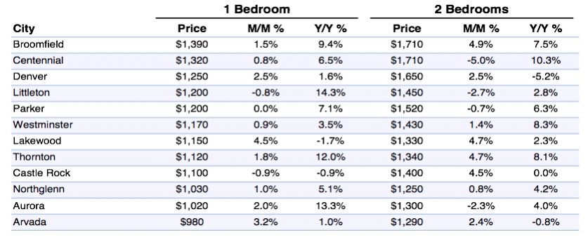 Denver metro chart