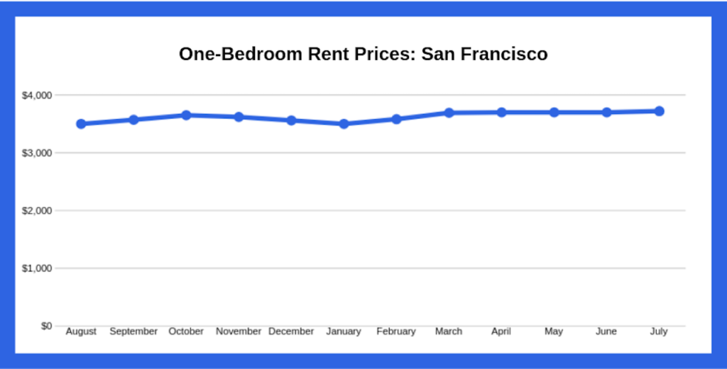 line graph showing one bedroom rental prices in san francisco throughout the year