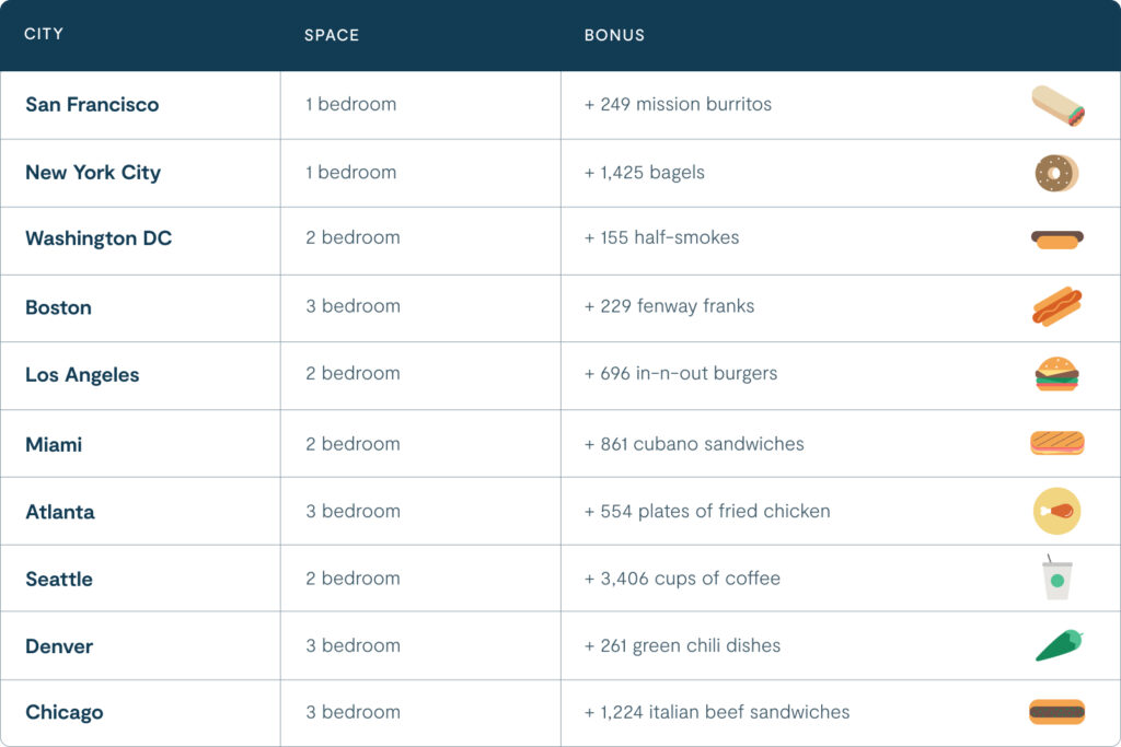 rent prices and food in 10 US cities