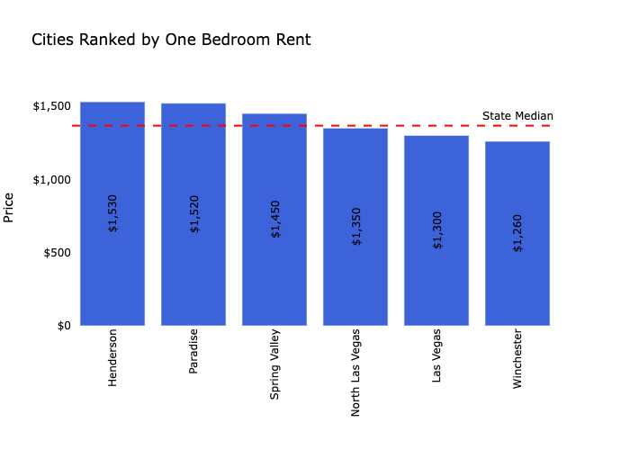 Las Vegas Metro Report
