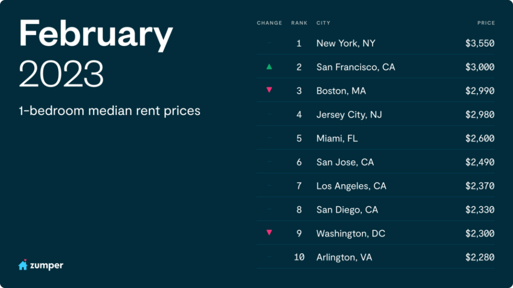 Zumper National Rent Report